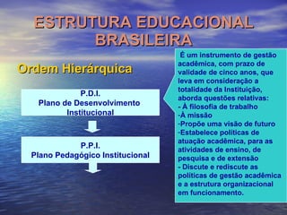 ESTRUTURA EDUCACIONAL BRASILEIRA Ordem Hierárquica P.D.I. Plano de Desenvolvimento  Institucional   É um instrumento de gestão acadêmica, com prazo de validade de cinco anos, que leva em consideração a totalidade da Instituição, aborda questões relativas:  - À filosofia de trabalho  À missão  Propõe uma visão de futuro  Estabelece políticas de atuação acadêmica, para as atividades de ensino, de pesquisa e de extensão  - Discute e rediscute as políticas de gestão acadêmica e a estrutura organizacional em funcionamento.    P.P.I. Plano Pedagógico Institucional 