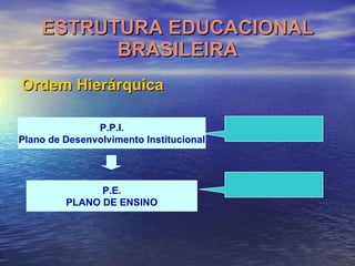 ESTRUTURA EDUCACIONAL BRASILEIRA Ordem Hierárquica P.P.I. Plano de Desenvolvimento Institucional P.E. PLANO DE ENSINO 