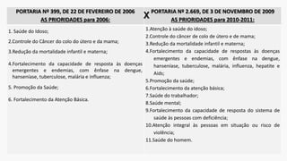 PORTARIA Nº 399, DE 22 DE FEVEREIRO DE 2006
AS PRIORIDADES para 2006:
PORTARIA Nº 2.669, DE 3 DE NOVEMBRO DE 2009
AS PRIORIDADES para 2010-2011:
1. Saúde do Idoso;
2.Controle do Câncer do colo do útero e da mama;
3.Redução da mortalidade infantil e materna;
4.Fortalecimento da capacidade de resposta às doenças
emergentes e endemias, com ênfase na dengue,
hanseníase, tuberculose, malária e influenza;
5. Promoção da Saúde;
6. Fortalecimento da Atenção Básica.
1.Atenção à saúde do idoso;
2.Controle do câncer de colo de útero e de mama;
3.Redução da mortalidade infantil e materna;
4.Fortalecimento da capacidade de respostas às doenças
emergentes e endemias, com ênfase na dengue,
hanseníase, tuberculose, malária, influenza, hepatite e
Aids;
5.Promoção da saúde;
6.Fortalecimento da atenção básica;
7.Saúde do trabalhador;
8.Saúde mental;
9.Fortalecimento da capacidade de resposta do sistema de
saúde às pessoas com deficiência;
10.Atenção integral às pessoas em situação ou risco de
violência;
11.Saúde do homem.
x
 