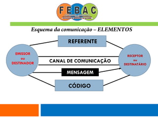 CANAL DE COMUNICAÇÃO
MENSAGEM
EMISSOR
ou
DESTINADOR
RECEPTOR
ou
DESTINATÁRIO
REFERENTE
CÓDIGO
 