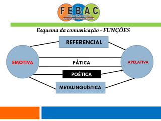 FÁTICA
POÉTICA
EMOTIVA APELATIVA
REFERENCIAL
METALINGUÍSTICA
 