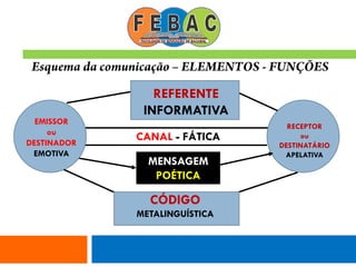 CANAL - FÁTICA
MENSAGEM
POÉTICA
EMISSOR
ou
DESTINADOR
EMOTIVA
RECEPTOR
ou
DESTINATÁRIO
APELATIVA
REFERENTE
INFORMATIVA
CÓDIGO
METALINGUÍSTICA
 
