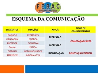 ESQUEMA DA COMUNICAÇÃO
ELEMENTOS FUNÇÕES ALVOS
TIPOS DE
CONHECIMENTOS
EMISSOR EXPRESSIVA
EXPRESSÃO
CONOTAÇÃO/ARTE
MENSAGEM POÉTICA
RECEPTOR CONATIVA
IMPRESSÃO
CANAL FÁTICA
CÓDIGO METALINGUÍSTICA
INFORMAÇÃO DENOTAÇÃO/CIÊNCIA
REFERENTE INFORMATIVA
 