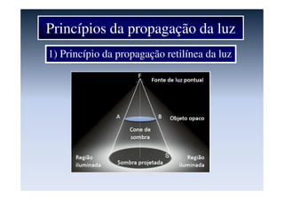 Princípios da propagação da luz
1) Princípio da propagação retilínea da luz
 