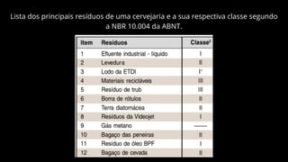 Lista dos principais resíduos de uma cervejaria e a sua respectiva classe segundo
a NBR 10.004 da ABNT.
 