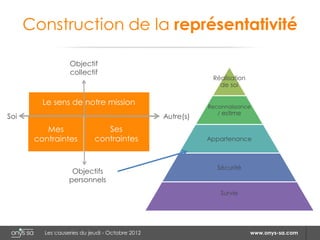Construction de la représentativité

                  Objectif
                  collectif
                                                             Réalisation
                                                               de soi

         Le sens de notre mission                           Reconnaissance
                                                               / estime
Soi                                              Autre(s)
          Mes                  Ses
       contraintes          contraintes                     Appartenance



                                                               Sécurité
                   Objectifs
                  personnels
                                                                Survie




         Les causeries du jeudi - Octobre 2012                             www.onys-sa.com
 