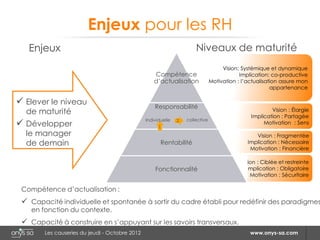 Enjeux pour les RH
   Enjeux                                                              Niveaux de maturité
                                                                                     Vision: Systémique et dynamique
                                                    Compétence                              Implication: co-productive
                                                    d’actualisation             Motivation : l’actualisation assure mon
                                                                                                         appartenance

 Elever le niveau                                  Responsabilité
  de maturité                                                                                           Vision : Élargie
                                                                                                Implication : Partagée
                                                Individuelle   2   collective
 Développer                                          1
                                                                                                     Motivation : Sens

  le manager                                                                                      Vision : Fragmentée
  de demain                                            Rentabilité                             Implication : Nécessaire
                                                                                                Motivation : Financière

                                                                                            Vision : Ciblée et restreinte
                                                    Fonctionnalité                             Implication : Obligatoire
                                                                                                Motivation : Sécuritaire

 Compétence d’actualisation :
  Capacité individuelle et spontanée à sortir du cadre établi pour redéfinir des paradigmes
    en fonction du contexte.
  Capacité à construire en s’appuyant sur les savoirs transversaux.
        Les causeries du jeudi - Octobre 2012                                                   www.onys-sa.com
 