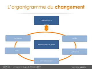 L’organigramme du changement

                                         Gouvernance




  Les métiers                                              Les RH


                                  Responsable de projet



    NTIC
                                                          La finance




                                     Chefs de projets


 Les causeries du jeudi - Octobre 2012                     www.onys-sa.com
 