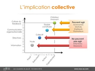 L’implication collective
                                                              Créateur
                                                              Innovant

                   La communication
     Culture du                                                          Peuvent agir
     feedback                                          Equipe             Autonomes
                                                      constituée            Motivés
 Communication                                                             Impliqués
organisationnelle                                                         Promoteurs
                                              Collectif
      Directives
                                                                         Ne peuvent
                                      Foule                               pas agir
                                                                          Attentistes
    Information                                                           Résistants



                                      L’implication




       Les causeries du jeudi - Octobre 2012                               www.onys-sa.com
 