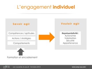 L’engagement individuel


    Savoir agir                             Vouloir agir


 Compétences / aptitudes                    Représentativité :
                                              Autonomie
    Actions / stratégies                      Valorisation
                                                Sécurité
     Comportements                           Appartenance




Formation et encadrement



    Les causeries du jeudi - Octobre 2012             www.onys-sa.com
 