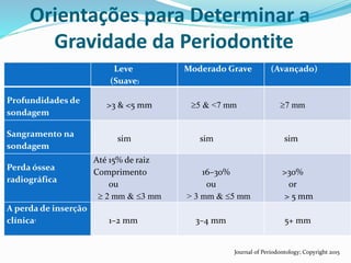 Orientações para Determinar a
Gravidade da Periodontite
Leve
(Suave)
Moderado Grave (Avançado)
Profundidades de
sondagem
>3 & <5 mm 5 & <7 mm 7 mm
Sangramento na
sondagem
sim sim sim
Perda óssea
radiográfica
Até 15% de raiz
Comprimento
ou
2 mm & 3 mm
16–30%
ou
> 3 mm & 5 mm
>30%
or
> 5 mm
A perda de inserção
clínica¹ 1–2 mm 3–4 mm 5+ mm
Journal of Periodontology; Copyright 2015
 