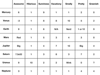 Awesome   Hilarious   Sunniness   Vacationy   Smelly   Pretty    Greenish


Mercury      6         1           9           1          1        2          0


Venus        -3        1           8           8         10        5          2


 Earth       9         1           6          N/A       Nerd     1 or 10      9


 Mars       Red        1           5           3          4        3          0


Jupiter     Big        1           4           7         10       Big         4


Saturn     7.5e32      1           3           8          3        7          2


Uranus       9         10          2           2        Wink       0          ?


Neptune      3         1           1           1          1        4          4
 