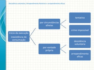 Desistência voluntária, Arrependimento Posterior e arrependimento eficaz




                                                                              tentativa
                                       por circunstâncias
                                             alheias
                                                                           crime impossível
Início da execução
  inexistência de
   consumação
                                                                             desistência
                                                                             voluntária
                                           por vontade
                                             própria
                                                                           arrependimento
                                                                                eficaz
 