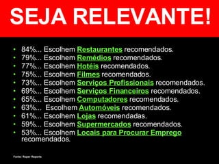 84%... Escolhem  Restaurantes   recomendados. 79%... Escolhem  Remédios   recomendados. 77%... Escolhem  Hotéis   recomendados. 75%... Escolhem  Filmes   recomendados. 73%... Escolhem  Serviços Profissionais   recomendados. 69%... Escolhem  Serviços Financeiros   recomendados. 65%... Escolhem  Computadores   recomendados. 63%...  Escolhem  Automóveis   recomendados. 61%... Escolhem  Lojas   recomendadas. 59%... Escolhem  Supermercados   recomendados. 53%... Escolhem  Locais para Procurar Emprego   recomendados. SEJA RELEVANTE! Fonte: Roper Reports 