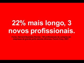 22% mais longo, 3 novos profissionais. Fonte: Harvard Business Review, 138 profissionais de compras em empresas de grande porte setores diversos. Forum Corp, 2007.  