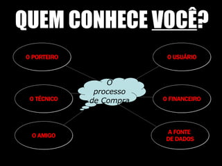 O FINANCEIRO O AMIGO O USUÁRIO O TÉCNICO O PORTEIRO A FONTE  DE DADOS O processo de Compra QUEM CONHECE  VOCÊ ? 