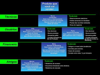Produto que você vai vender João Gerente de Produção Nota 2 para o relacionamento Gosta de Visitas Amigo do concorrente Não conhece a tecnologia Maria Gerente de Marketing Nota 3 para o relacionamento Tarada por emails Não tem preferência de fornecedor Interessada em conhecer a nossa tecnologia Pedro Gerente de Vendas Nota 1 para o relacionamento Não sabemos nada a respeito Marcos Presidente da empresa Nota 1 para o relacionamento Idealizar do produto Quer o melhor fornecedor pelo melhor preço Bruno Comprador Nota 4 para o relacionamento Procura um parceiro de verdade Não tem tempo para nada Gosta de visitas Usuários Financeiro Amigos Técnicos To-do List: Artigos e e-news sobre tendências Convites para eventos Casos de sucesso Contato entre mkts, 1x por bimestre To-do List: Relatórios de sucesso Encontros trimestrais entre diretoria Relatórios do mercado To-do List: Doc técnicos Novos produtos Amostras grátis Contato bimestral do Gte de Produção To-do List: Doc técnicos Novos produtos Amostras grátis Contato bimestral do Gte de Contas ou Marketing To-do List: Relacionamento eletrônico Visitas semanais do Vendedor Pautas das reuniões realizadas Dicas de negócios 