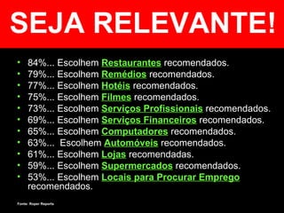 84%... Escolhem  Restaurantes   recomendados. 79%... Escolhem  Remédios   recomendados. 77%... Escolhem  Hotéis   recomendados. 75%... Escolhem  Filmes   recomendados. 73%... Escolhem  Serviços Profissionais   recomendados. 69%... Escolhem  Serviços Financeiros   recomendados. 65%... Escolhem  Computadores   recomendados. 63%...  Escolhem  Automóveis   recomendados. 61%... Escolhem  Lojas   recomendadas. 59%... Escolhem  Supermercados   recomendados. 53%... Escolhem  Locais para Procurar Emprego   recomendados. SEJA RELEVANTE! Fonte: Roper Reports 