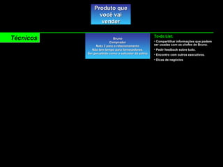 Produto que você vai vender Bruno Comprador Nota 2 para o relacionamento Não tem tempo para fornecedores. Ser percebido como o salvador da pátria To-do List: Compartilhar informações que podem ser usadas com os chefes de Bruno. Pedir feedback sobre tudo.  Encontro com outros executivos.  Dicas de negócios Técnicos 
