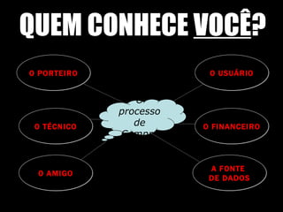 O FINANCEIRO O AMIGO O USUÁRIO O TÉCNICO O PORTEIRO A FONTE  DE DADOS O processo de Compra QUEM CONHECE  VOCÊ ? 