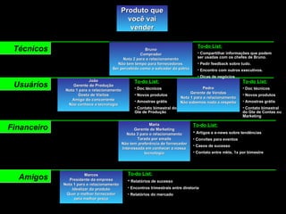 Produto que você vai vender João Gerente de Produção Nota 1 para o relacionamento Gosta de Visitas Amigo do concorrente Não conhece a tecnologia Maria Gerente de Marketing Nota 3 para o relacionamento Tarada por emails Não tem preferência de fornecedor Interessada em conhecer a nossa tecnologia Pedro Gerente de Vendas Nota 1 para o relacionamento Não sabemos nada a respeito Marcos Presidente da empresa Nota 1 para o relacionamento Idealizar do produto Quer o melhor fornecedor pelo melhor preço Usuários Financeiro Amigos Técnicos To-do List: Artigos e e-news sobre tendências Convites para eventos Casos de sucesso Contato entre mkts, 1x por bimestre To-do List: Relatórios de sucesso Encontros trimestrais entre diretoria Relatórios do mercado To-do List: Doc técnicos Novos produtos Amostras grátis Contato bimestral do Gte de Produção To-do List: Doc técnicos Novos produtos Amostras grátis Contato bimestral do Gte de Contas ou Marketing Bruno Comprador Nota 2 para o relacionamento Não tem tempo para fornecedores. Ser percebido como o salvador da pátria To-do List: Compartilhar informações que podem ser usadas com os chefes de Bruno. Pedir feedback sobre tudo.  Encontro com outros executivos.  Dicas de negócios 