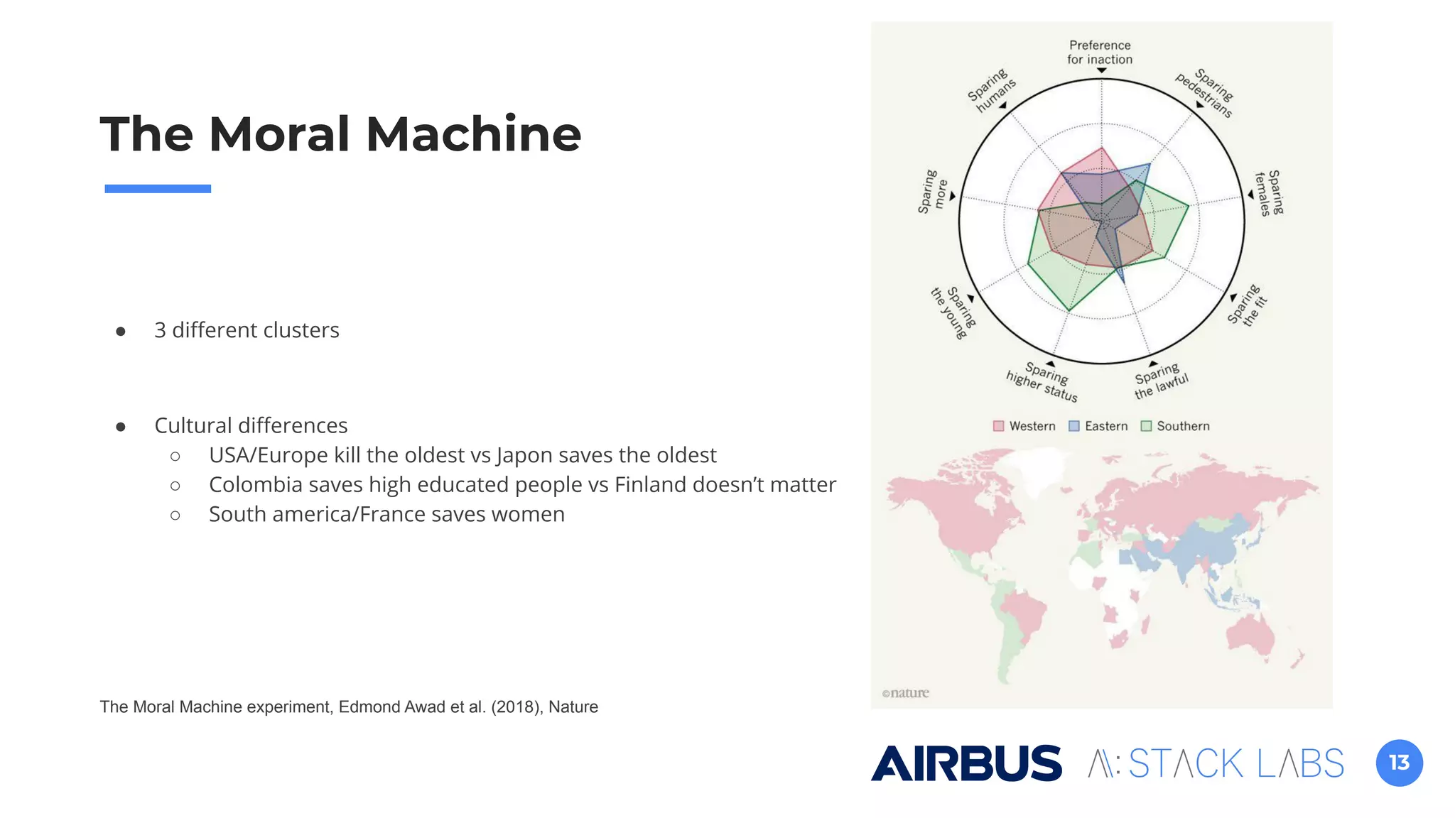 13
● 3 diﬀerent clusters
● Cultural diﬀerences
○ USA/Europe kill the oldest vs Japon saves the oldest
○ Colombia saves high educated people vs Finland doesn’t matter
○ South america/France saves women
The Moral Machine experiment, Edmond Awad et al. (2018), Nature
The Moral Machine
 