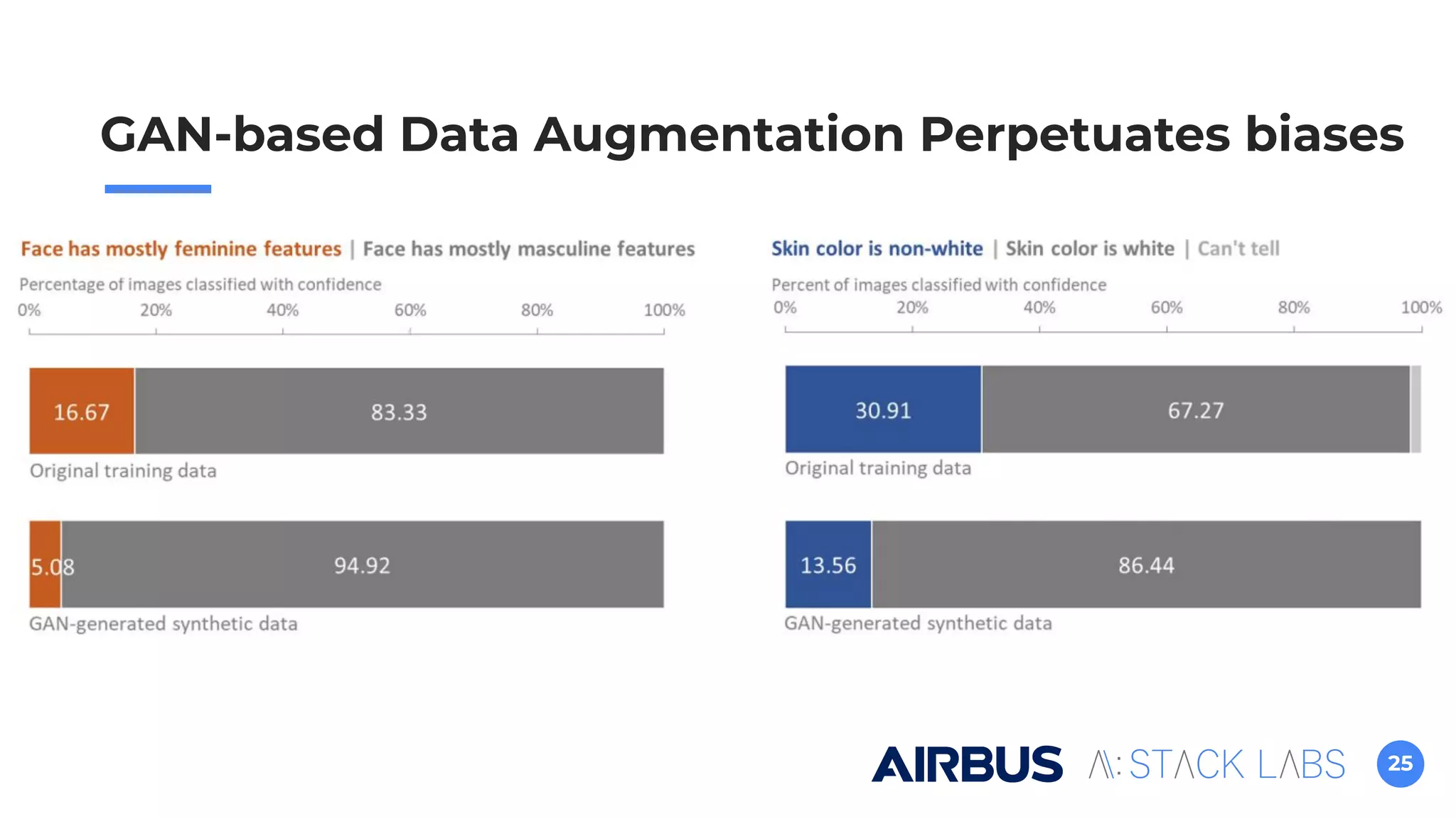 25
GAN-based Data Augmentation Perpetuates biases
 