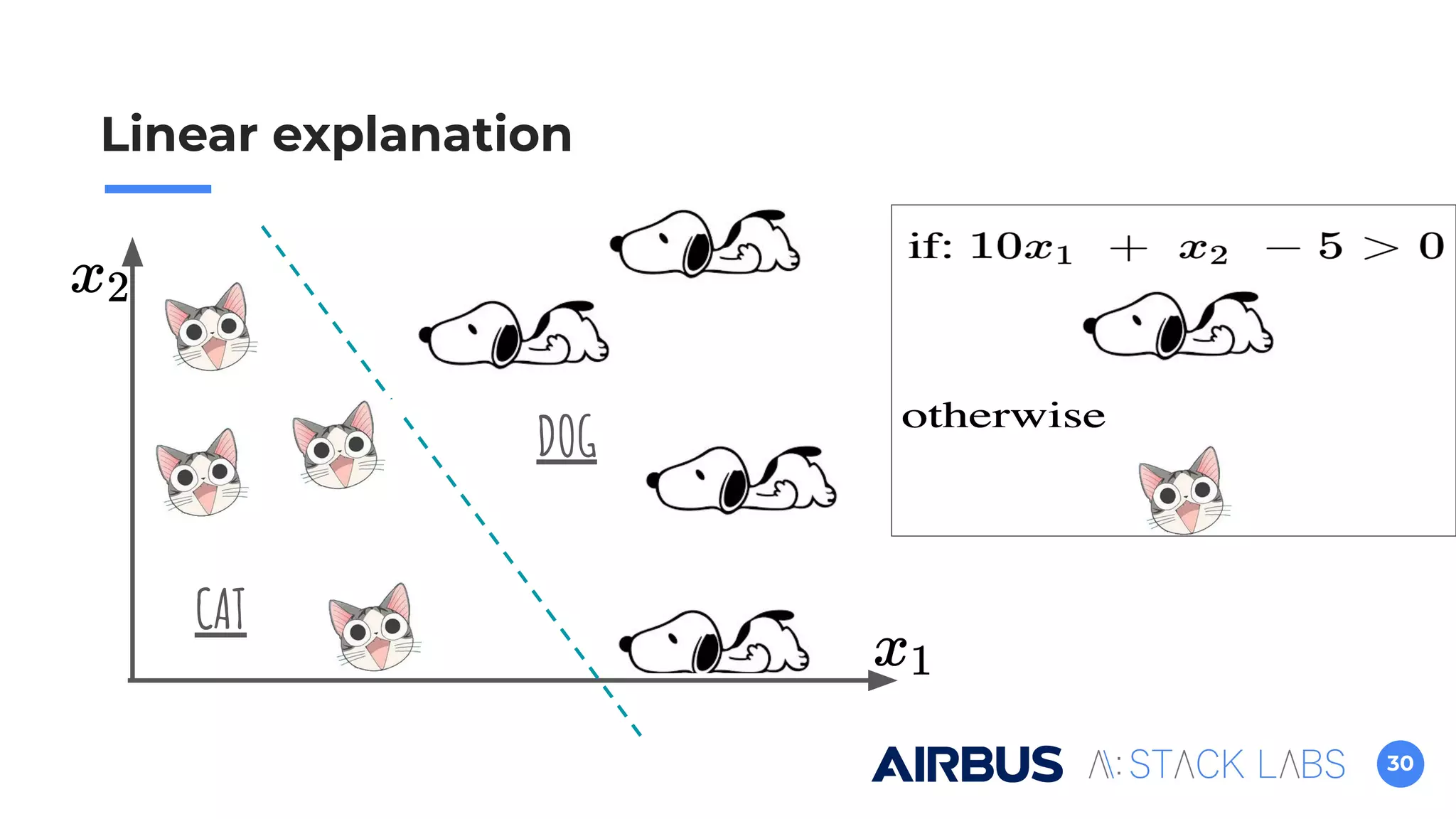 30
Linear explanation
DOG
CAT
 