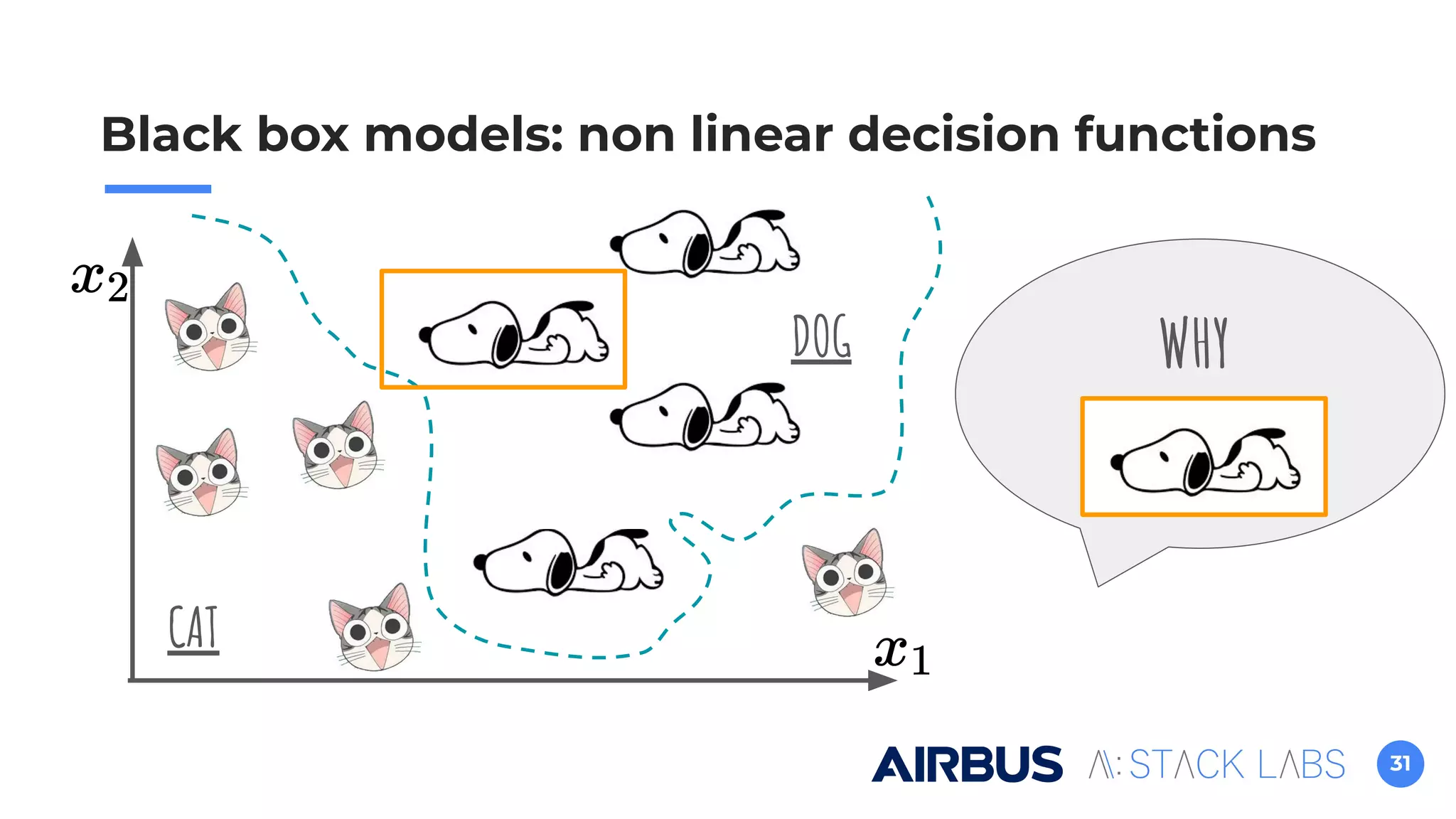31
Black box models: non linear decision functions
DOG
CAT
WHY
 