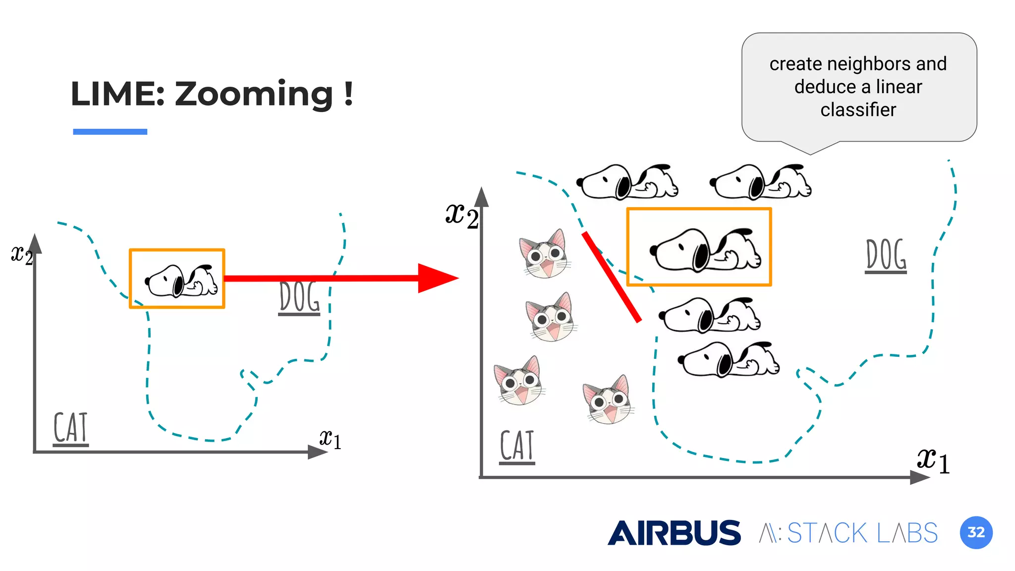 32
LIME: Zooming !
create neighbors and
deduce a linear
classiﬁer
DOG
CAT
DOG
CAT
 