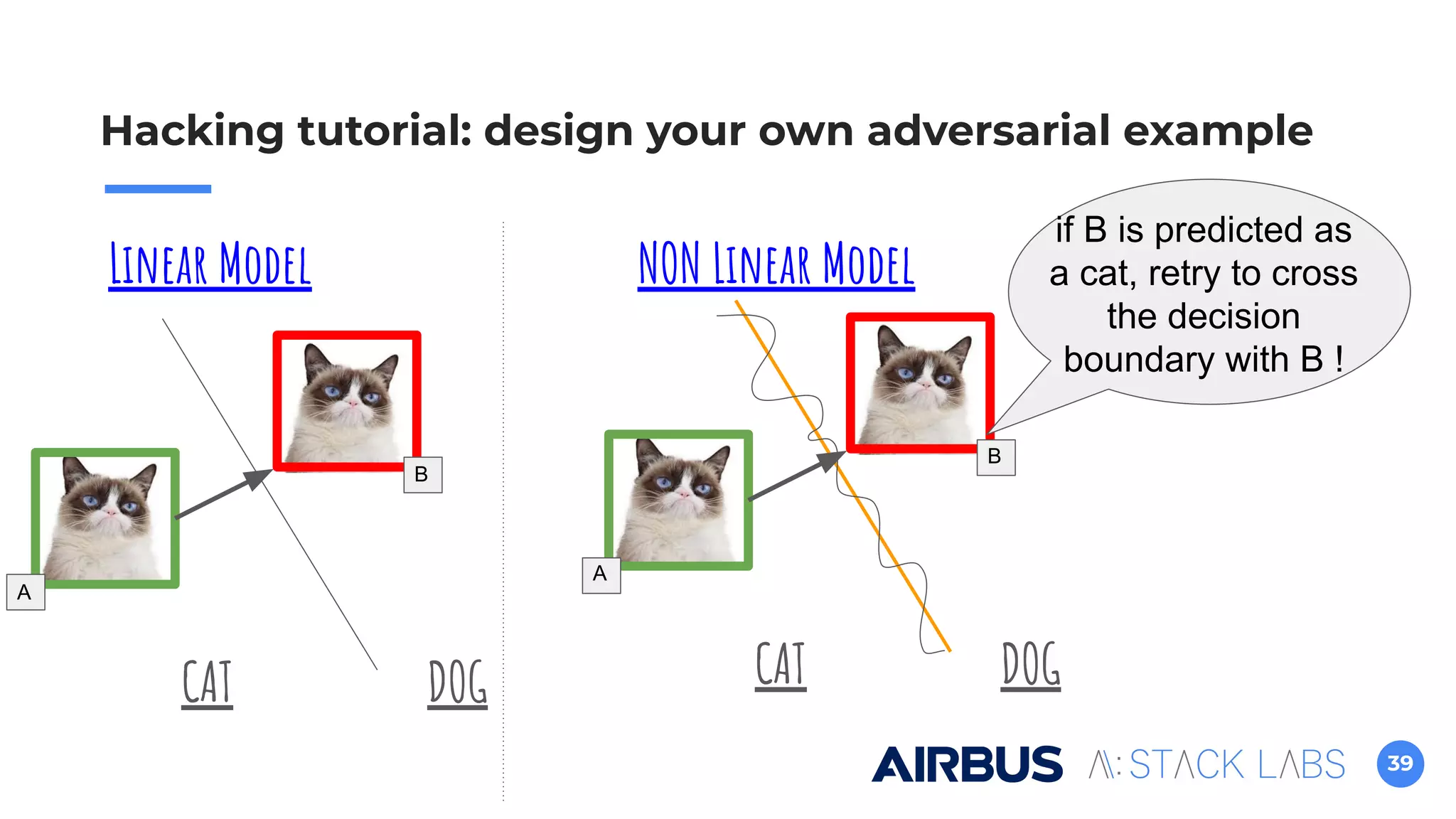 39
Hacking tutorial: design your own adversarial example
CAT DOG CAT DOG
if B is predicted as
a cat, retry to cross
the decision
boundary with B !
Linear Model NON Linear Model
A
A
B
B
 
