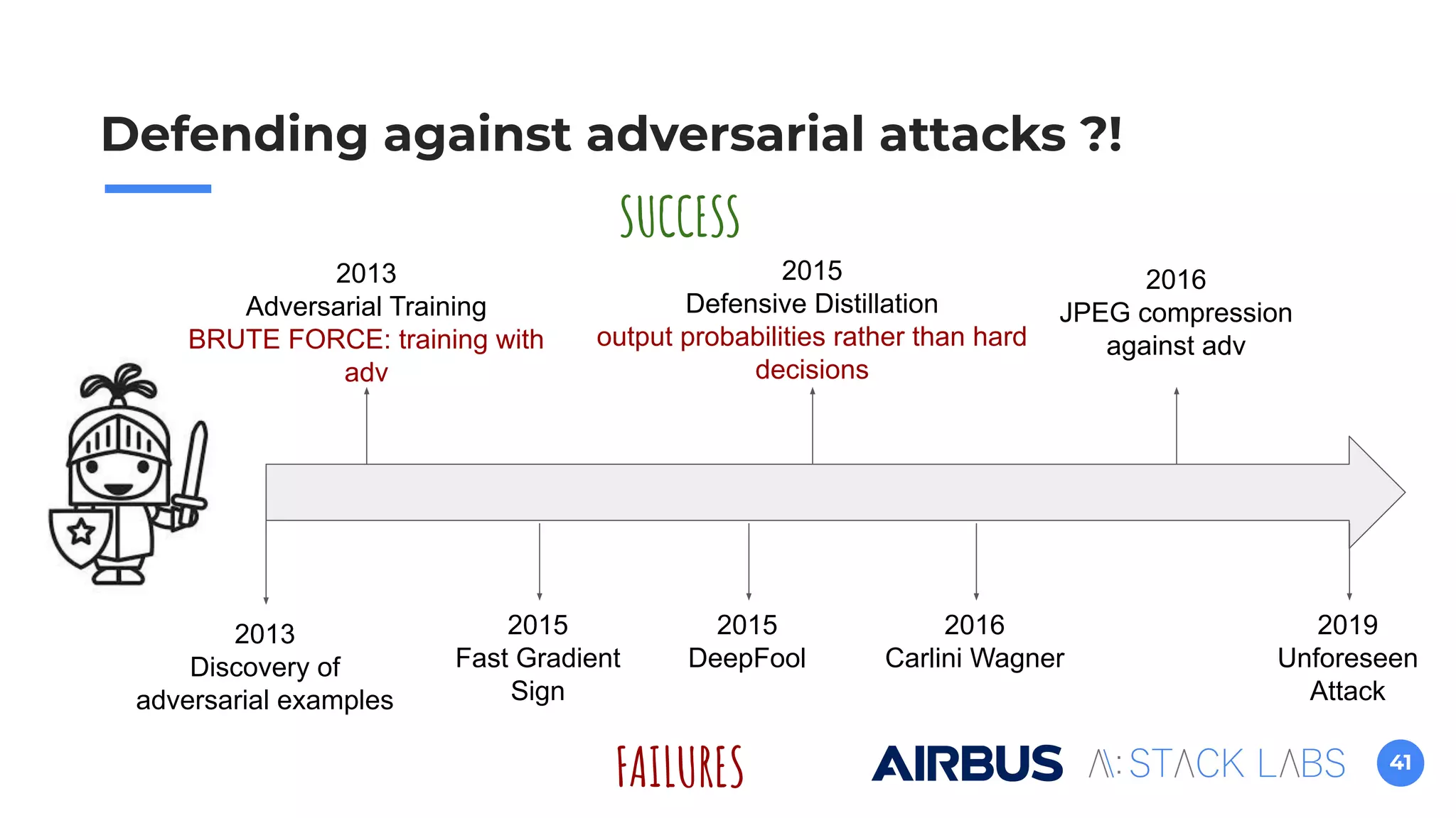 41
Defending against adversarial attacks ?!
SUCCESS
FAILURES
2013
Discovery of
adversarial examples
2015
Fast Gradient
Sign
2015
DeepFool
2016
Carlini Wagner
2019
Unforeseen
Attack
2013
Adversarial Training
BRUTE FORCE: training with
adv
2015
Defensive Distillation
output probabilities rather than hard
decisions
2016
JPEG compression
against adv
 