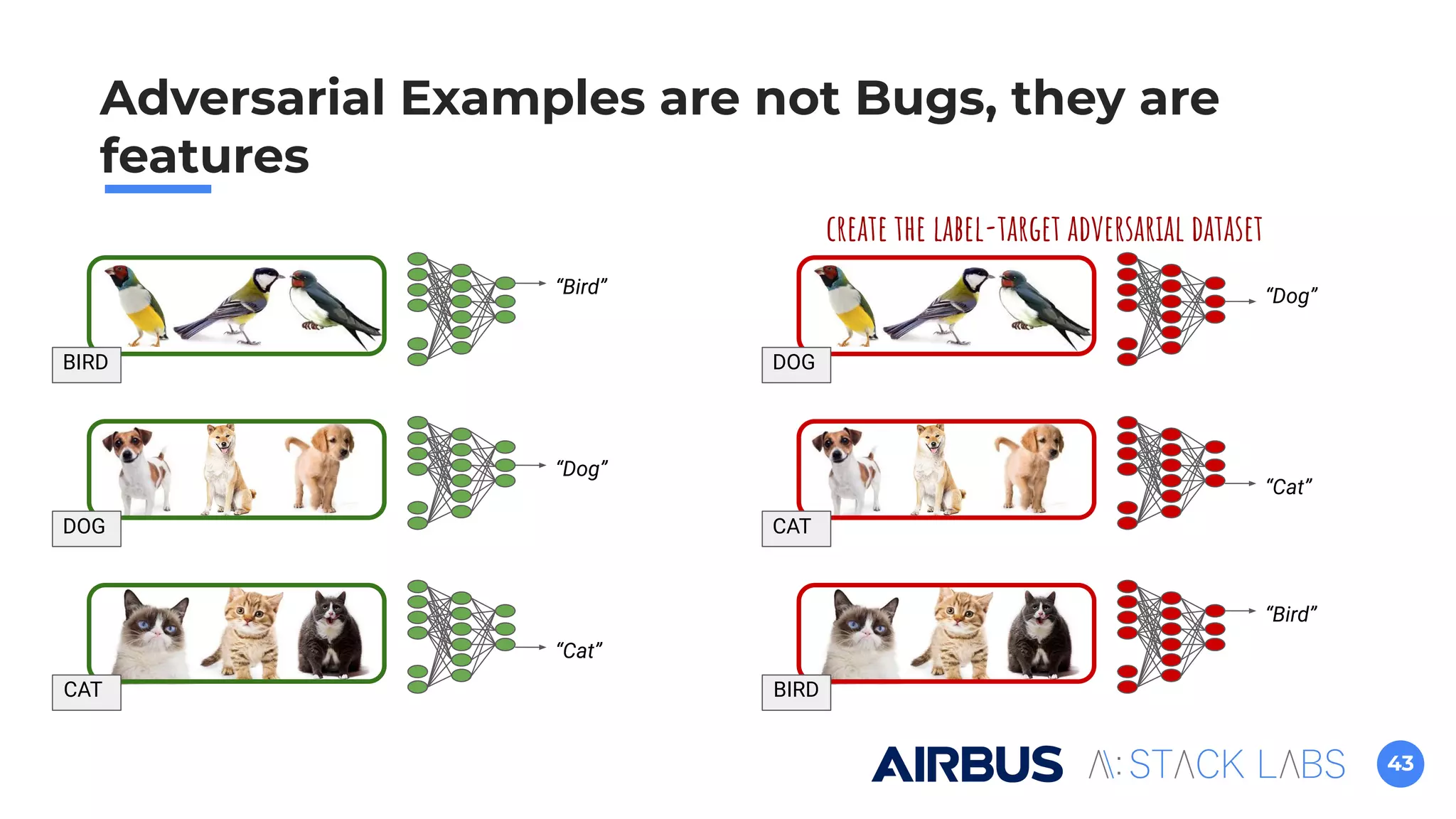 43
Adversarial Examples are not Bugs, they are
features
BIRD
DOG
CAT
“Bird”
“Dog”
“Cat”
create the label-target adversarial dataset
DOG
CAT
BIRD
“Dog”
“Cat”
“Bird”
 