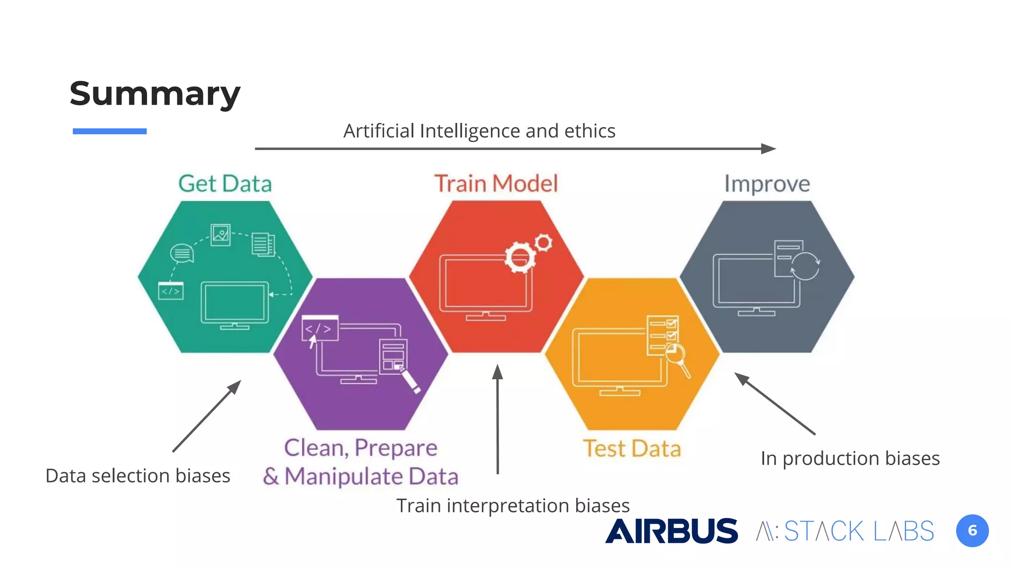 6
Summary
Artiﬁcial Intelligence and ethics
Data selection biases
In production biases
Train interpretation biases
 