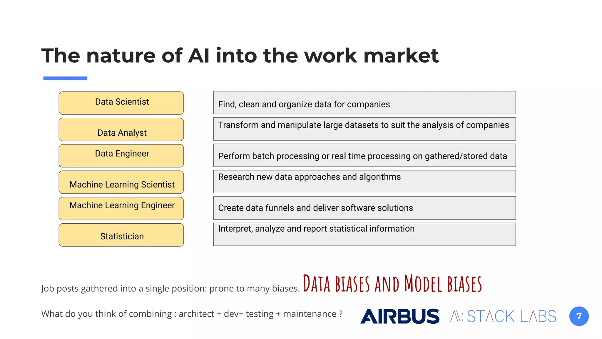 7
Job posts gathered into a single position: prone to many biases. Data biases and Model biases
What do you think of combining : architect + dev+ testing + maintenance ?
The nature of AI into the work market
Data Scientist
Data Analyst
Data Engineer
Machine Learning Scientist
Machine Learning Engineer
Statistician
Find, clean and organize data for companies
Transform and manipulate large datasets to suit the analysis of companies
Perform batch processing or real time processing on gathered/stored data
Research new data approaches and algorithms
Create data funnels and deliver software solutions
Interpret, analyze and report statistical information
 