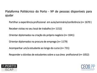 Plataforma Politécnico do Porto - Nº de pessoas disponíveis para
ajudar
Partilhar a experiência profissional em aula/seminário/conferência (n= 1670 )
Receber visitas no seu local de trabalho (n= 1152)
Orientar diplomados na criação do próprio negócio (n= 1041)
Orientar diplomados na procura de emprego (n= 1179)
Acompanhar um/a estudante ao longo do curso (n= 731)
Responder a dúvidas de estudantes sobre a sua área profissional (n= 1052)
 