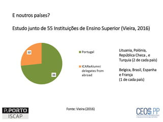E noutros países?
Estudo junto de 55 Instituições de Ensino Superior (Vieira, 2016)
Lituania, Polónia,
República Checa , e
Turquia (2 de cada país)
Belgica, Brasil, Espanha
e França
(1 de cada país)
Fonte: Vieira (2016)
 