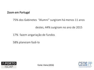 Zoom em Portugal
75% dos Gabinetes “Alumni” surgiram há menos 11 anos
destes, 44% surgiram no ano de 2015
17% fazem angariação de fundos
58% planeiam fazê-lo
Fonte: Vieira (2016)
 