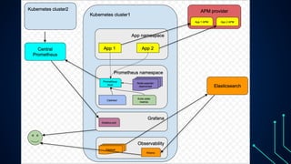 OSMC 2024 | Open source observability for private cloud: mission ...