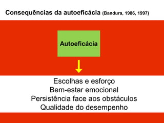 Consequências da autoeficácia (Bandura, 1986, 1997)
Autoeficácia
Escolhas e esforço
Bem-estar emocional
Persistência face ...