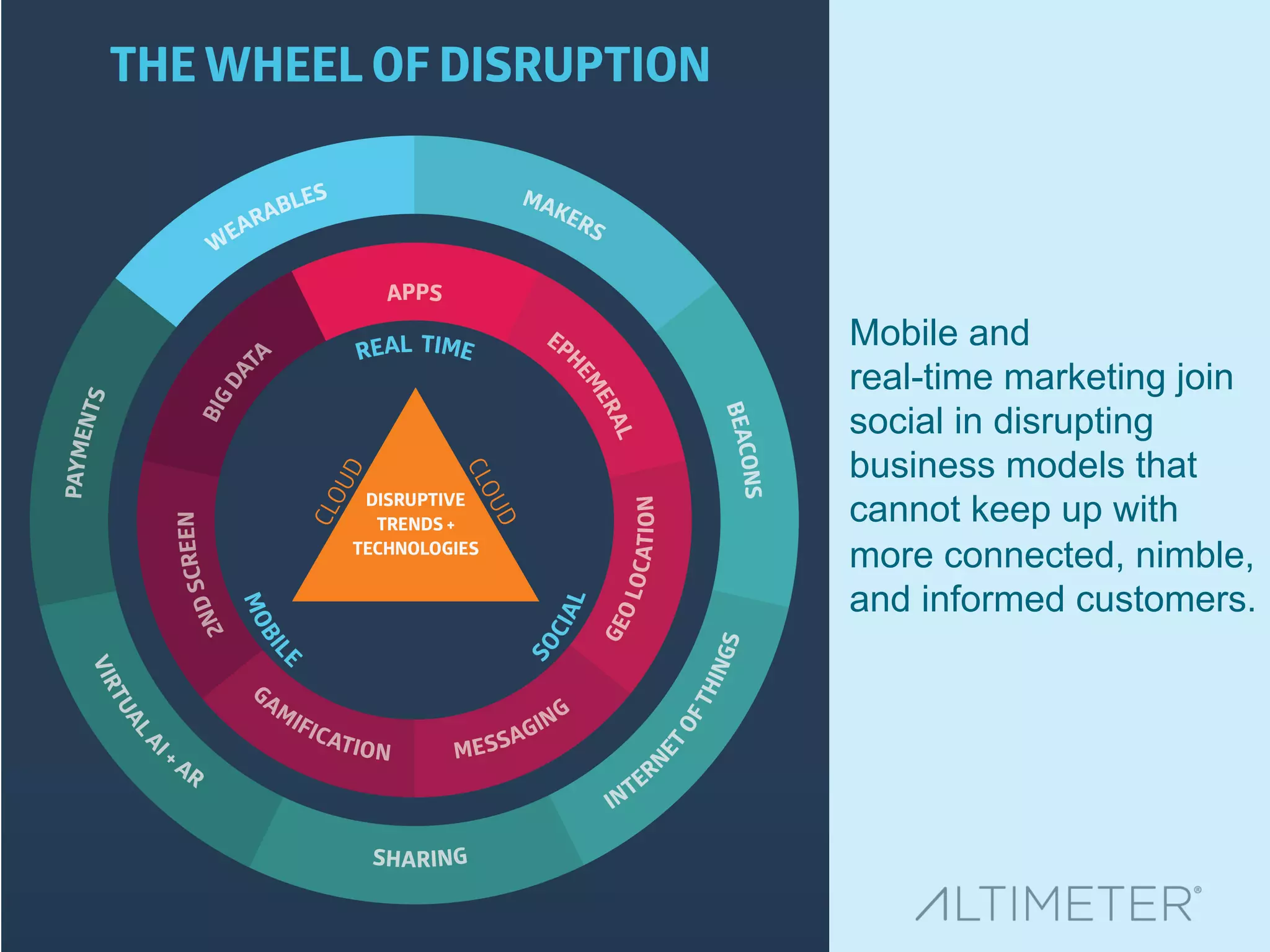 Mobile and
real-time marketing join
social in disrupting
business models that
cannot keep up with
more connected, nimble,
and informed customers.
 