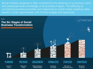 Social media’s progress is often hindered by the absence of a common vision
and enterprise-wide knowledge of its business impact. The difﬁculty of
connecting business priorities and objectives to social media initiatives often
leaves it under appreciated, with limited budget and resources.
 