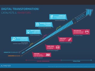 [Slides] Digital Transformation, with Brian Solis