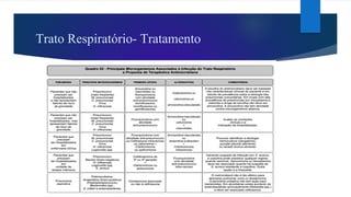 Trato Respiratório- Tratamento
 