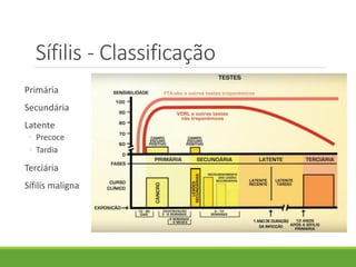 Sífilis - Classificação
Primária
Secundária
Latente
◦ Precoce
◦ Tardia
Terciária
Sífilis maligna
 
