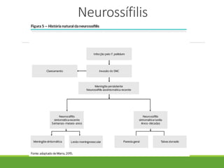 Neurossífilis
 