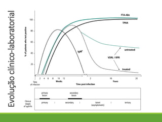 Evolução
clínico-laboratorial
 