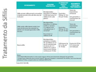 Tratamento
da
Sífilis
 