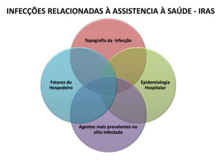 INFECÇÕES RELACIONADAS À ASSISTENCIA À SAÚDE - IRAS
Topografia da Infecção
Epidemiologia
Hospitalar
Agentes mais prevalentes no
sítio Infectado
Fatores do
Hospedeiro
 