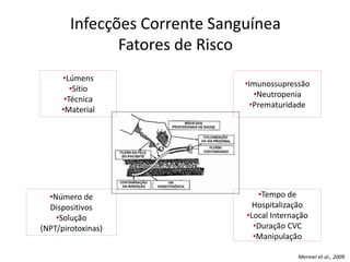 •Lúmens
•Sítio
•Técnica
•Material
•Número de
Dispositivos
•Solução
(NPT/pirotoxinas)
•Imunossupressão
•Neutropenia
•Prematuridade
•Tempo de
Hospitalização
•Local Internação
•Duração CVC
•Manipulação
Mermel et al., 2009.
Infecções Corrente Sanguínea
Fatores de Risco
 